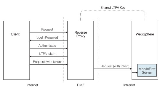 Reverse-proxy LTPA flow