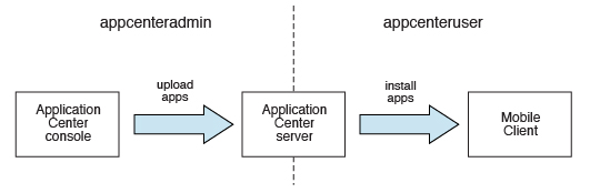 Java EE security roles in Application Center