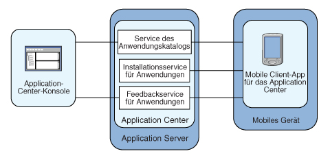 Architektur des Application Center