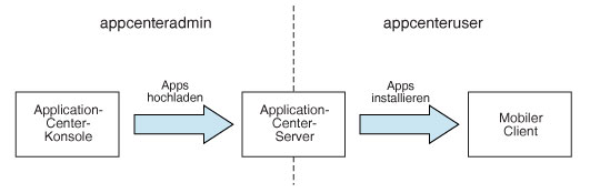 Java-EE-Sicherheitsrollen im Application Center