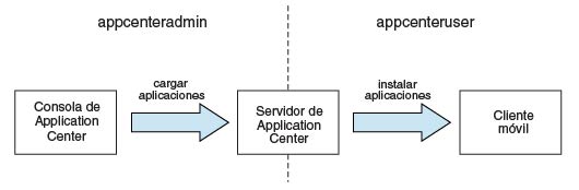 Roles de seguridad de Java EE en Application Center
