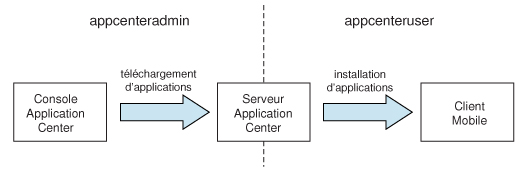 Rôles de sécurité Java EE dans Application Center