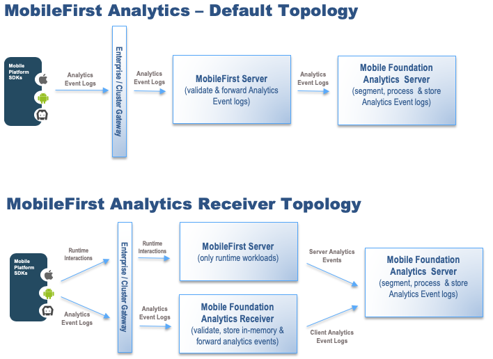 Analytics Receiver Topology