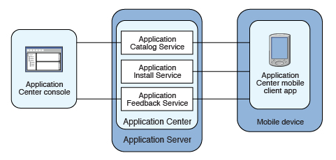 Application Center architecture