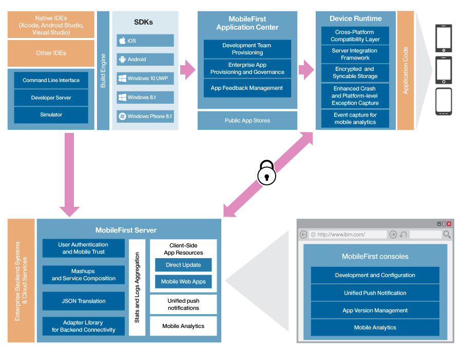 Architecture of the Mobile Foundation solution