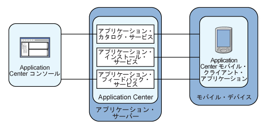 Application Center のアーキテクチャー