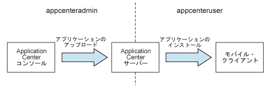 Application Center 内の Java EE セキュリティー・ロール