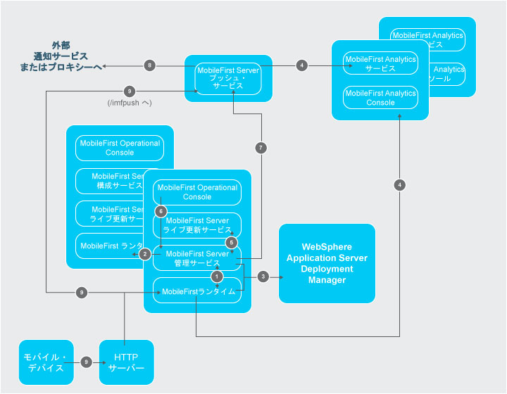 Mobile Foundation コンポーネントのネットワーク・フローの図
