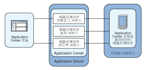 Application Center 아키텍처