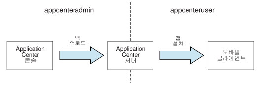 Application Center의 Java EE 보안 역할