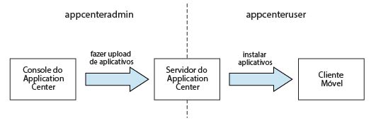 Funções de segurança do Java EE no Application Center