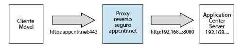 Configuração com proxy reverso seguro