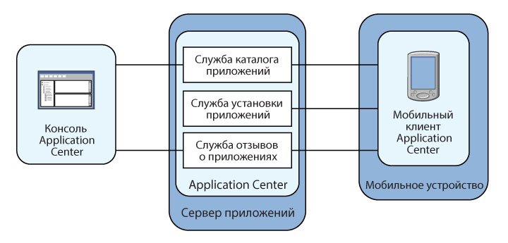 Архитектура Application Center